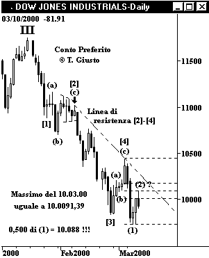 Indice DJIA - The Elliott Wave Principle