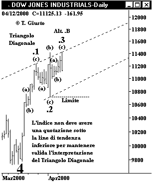Indice DJIA - The Elliott Wave Principle