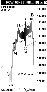 Indice DJIA - The Elliott Wave Principle