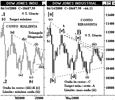 Indice DJIA - The Elliott Wave Principle