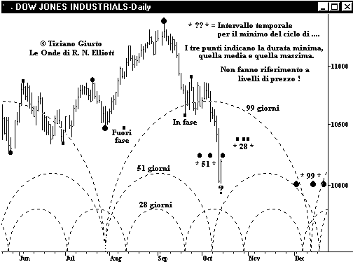 Indice DJIA - The Elliott Wave Principle