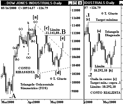 Indice DJIA - The Elliott Wave Principle