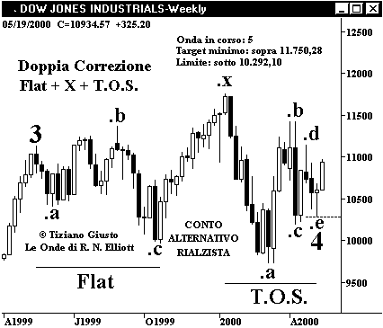Indice DJIA - The Elliott Wave Principle