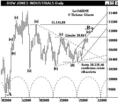 Indice DJIA - The Elliott Wave Principle