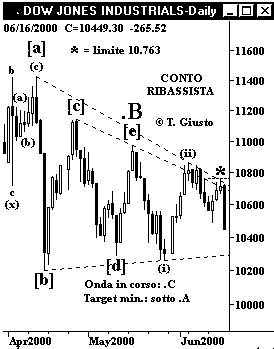 Indice DJIA - The Elliott Wave Principle