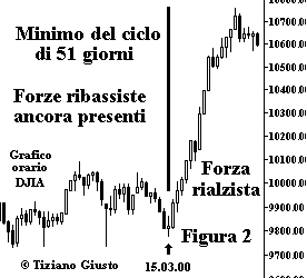 Indice DJIA - The Elliott Wave Principle