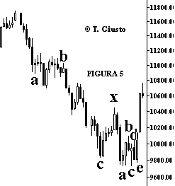 Indice DJIA - The Elliott Wave Principle