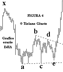 Indice DJIA - The Elliott Wave Principle