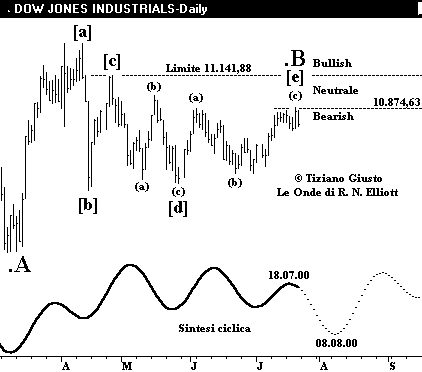 Indice DJIA - The Elliott Wave Principle