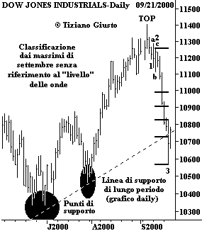 Indice DJIA - The Elliott Wave Principle