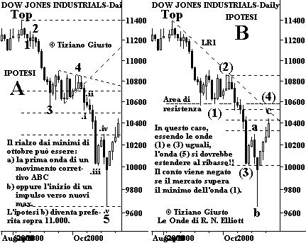 Indice DJIA - The Elliott Wave Principle