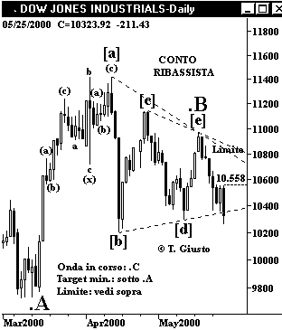 Indice DJIA - The Elliott Wave Principle
