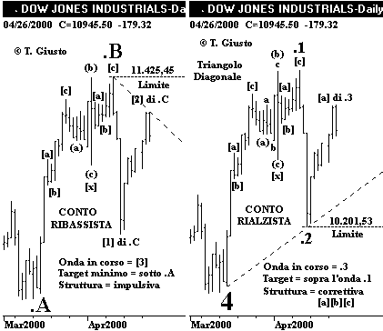 Indice DJIA - The Elliott Wave Principle