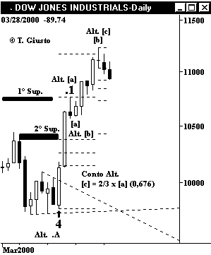 Indice DJIA - The Elliott Wave Principle