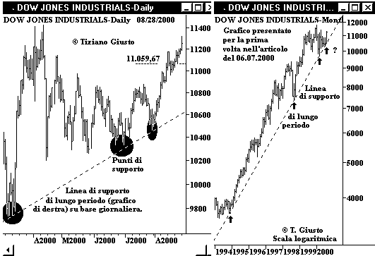 Indice DJIA - The Elliott Wave Principle