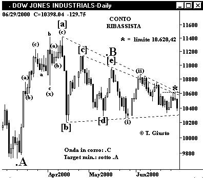 Indice DJIA - The Elliott Wave Principle