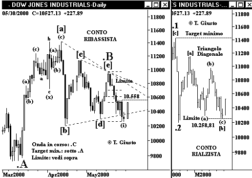 Indice DJIA - The Elliott Wave Principle