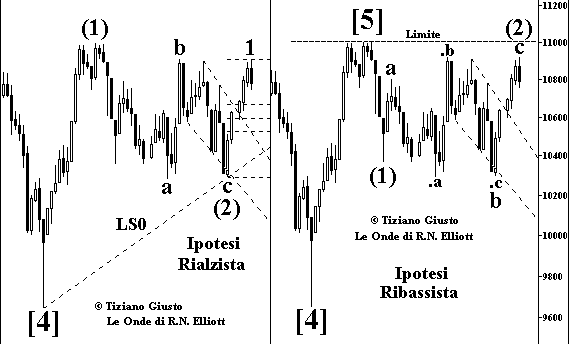 Indice DJIA - The Elliott Wave Principle
