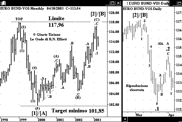 Bund - The Elliott Wave Principle