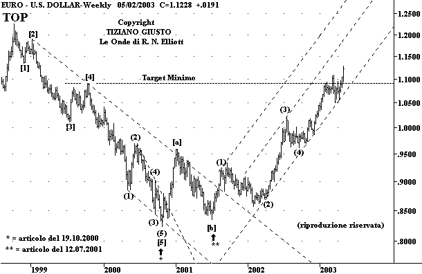 Indice DJIA - The Elliott Wave Principle