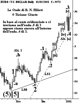 Cambio Euro-USD - The Elliott Wave Principle