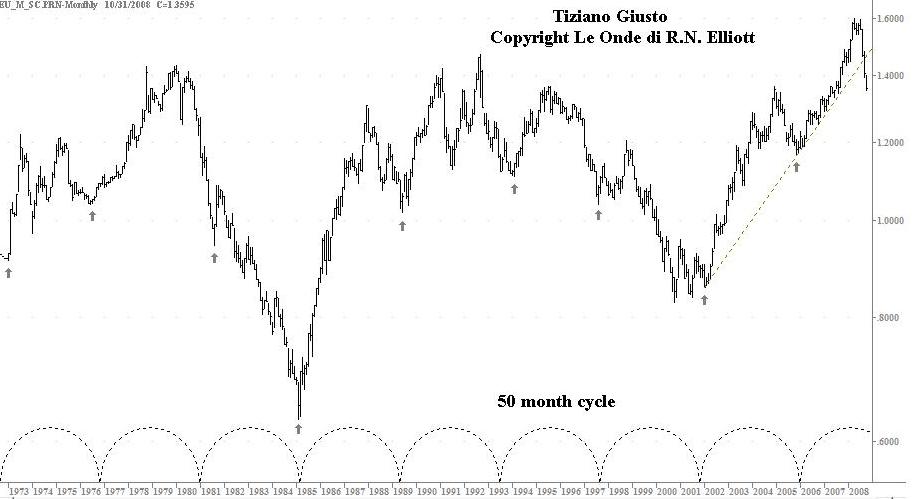 Cambio �/$ - The Elliott Wave Principle