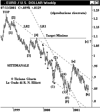 Cambio Euro-USD - The Elliott Wave Principle