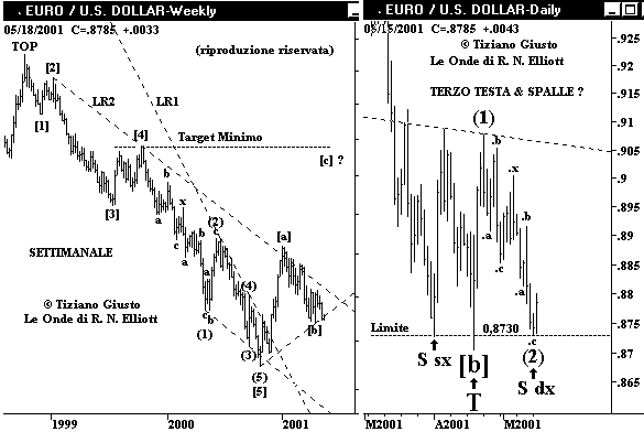 Cambio Euro-USD - The Elliott Wave Principle