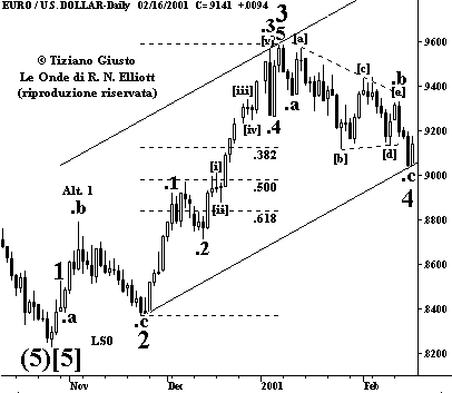 Cambio Euro-USD - The Elliott Wave Principle