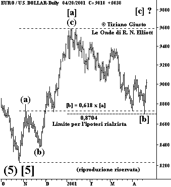 Cambio Euro-USD - The Elliott Wave Principle