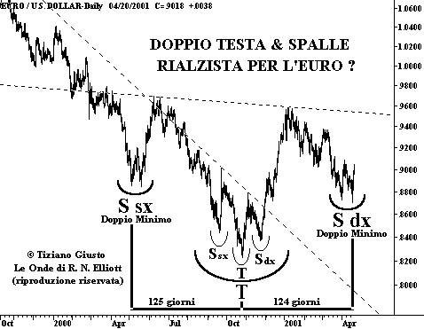 Cambio Euro-USD - The Elliott Wave Principle