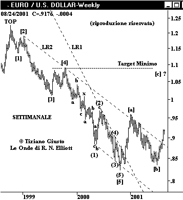 Cambio Euro-USD - The Elliott Wave Principle