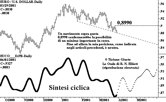 Cambio Euro-USD - The Elliott Wave Principle