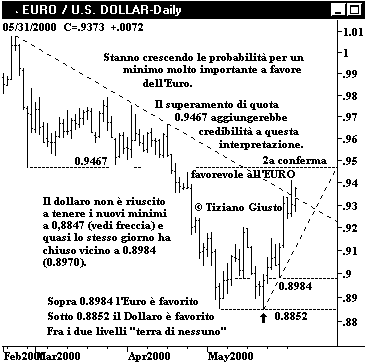Euro vs. USD - The Elliott Wave Principle