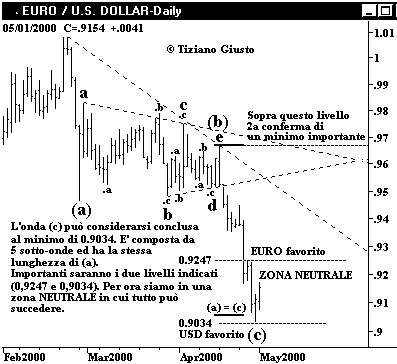 Euro Vs. USD - The Elliott Wave Principle