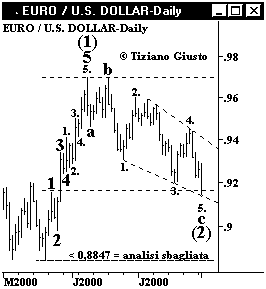 Indice Euro vs. USD - The Elliott Wave Principle