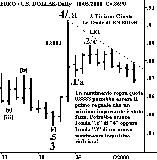 Indice Euro vs. USD - The Elliott Wave Principle
