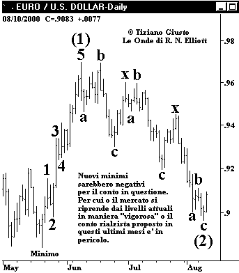Indice Euro vs. USD - The Elliott Wave Principle