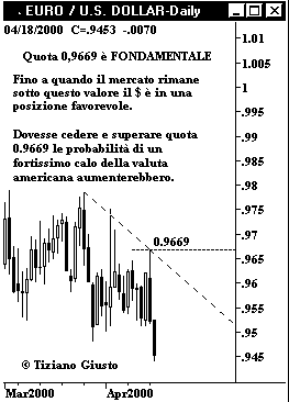 Euro Vs. USD - The Elliott Wave Principle
