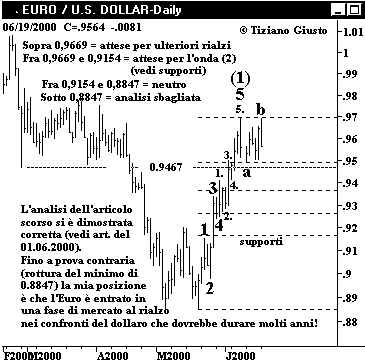 Euro vs. USD - The Elliott Wave Principle