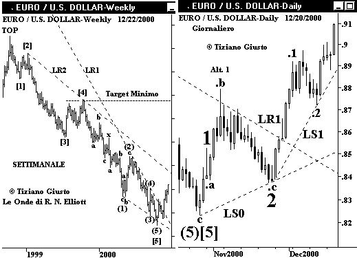 Cambio Euro-USD - The Elliott Wave Principle
