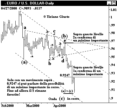Euro Vs. USD - The Elliott Wave Principle