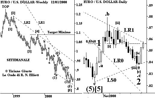 Cambio Euro-USD - The Elliott Wave Principle