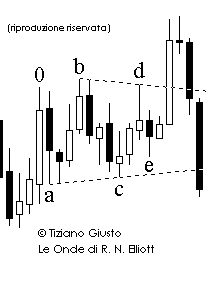 Onde Impulsive - Elliott Waves