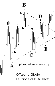 Onde Impulsive - Elliott Waves