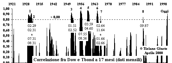 Correlazione DJIA Vs. TBOND a 17 mesi - Grafico 2