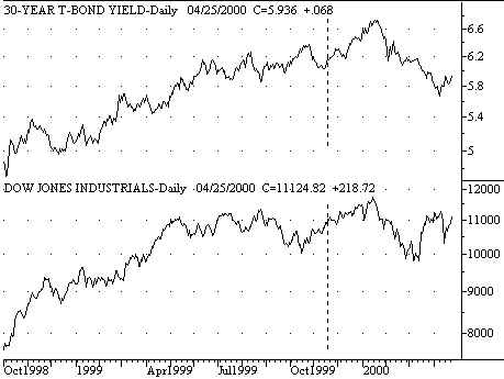 DJIA Vs. TBOND - Grafico 1