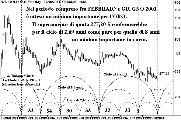 Analisi ciclica ORO - The Elliott Wave Principle