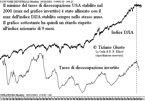 Tasso di DISOCCUPAZIONE U.S.A. - The Elliott Wave Principle