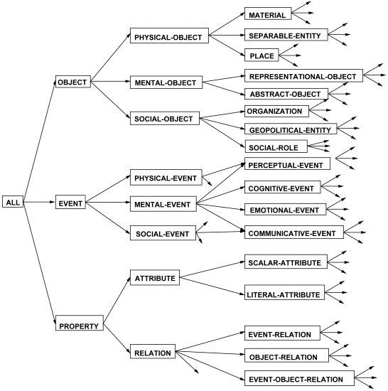 Ejemplo de ontología